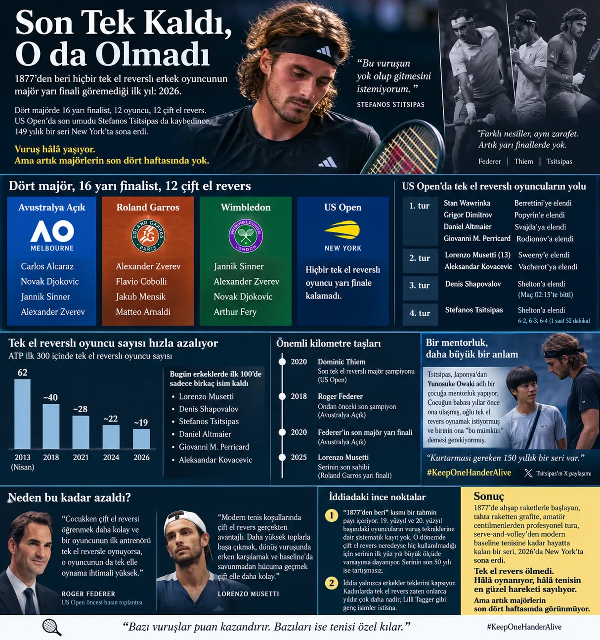 149 Yıllık Seri Bitti: Tenis Tarihinde İlk Kez Hiçbir Tek El Backend li Oyuncu Grand Slam Yarı Finali Göremedi